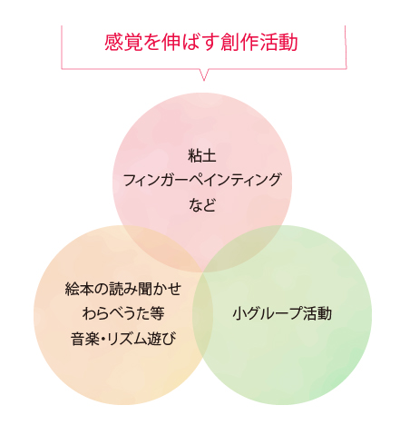 感覚を伸ばす創作活動